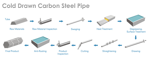 Steel Tube Making Process