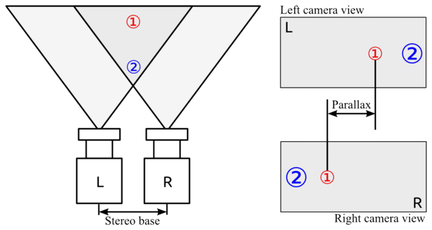 850x453 principle drawing of a stereo camera setup objects - Stereo Drawing