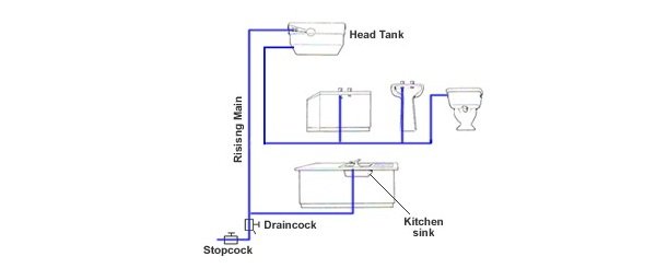 600x245 what is domestic water supply system - Supply Drawing