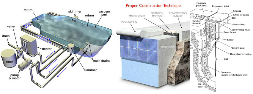 851x315 swimming pool construction timeline gunite inground pools texas - Swimming Pool Drawing Details Pdf