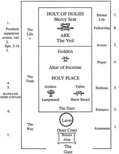 415x533 A Diagram Of The Tabernacle Of Moses Interior Floor Plan Think - Tabernacle Drawing