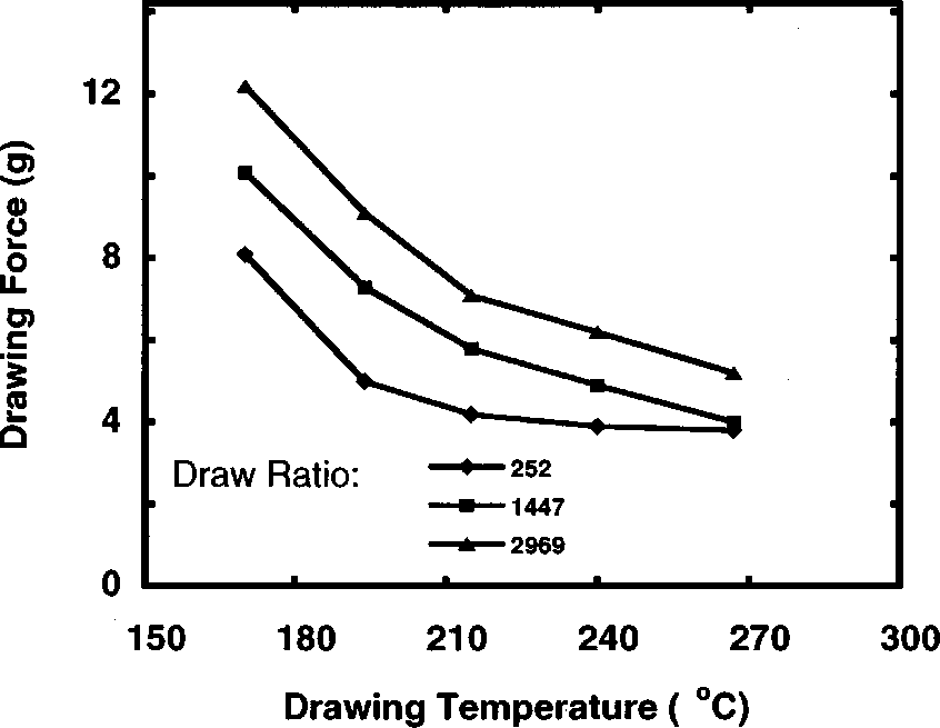 846x655 effect of temperature and draw ratio on the drawing force - Temperature Drawing