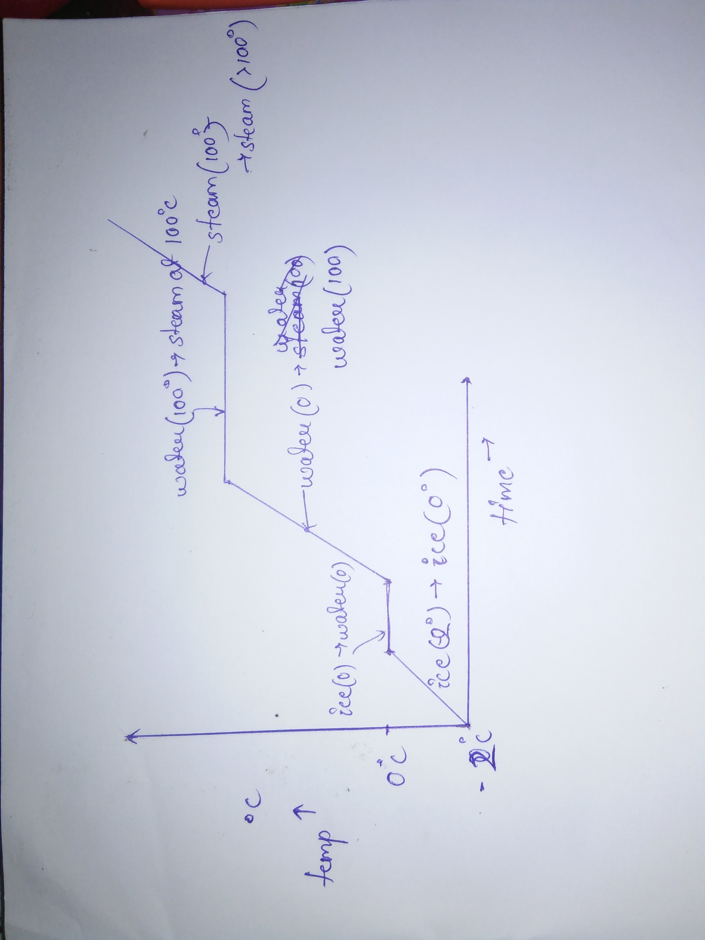2448x3264 draw a temperature time plot for, ice steam, transformation - Temperature Drawing