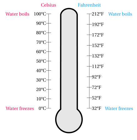 437x446 tikz pgf - Thermometer Drawing
