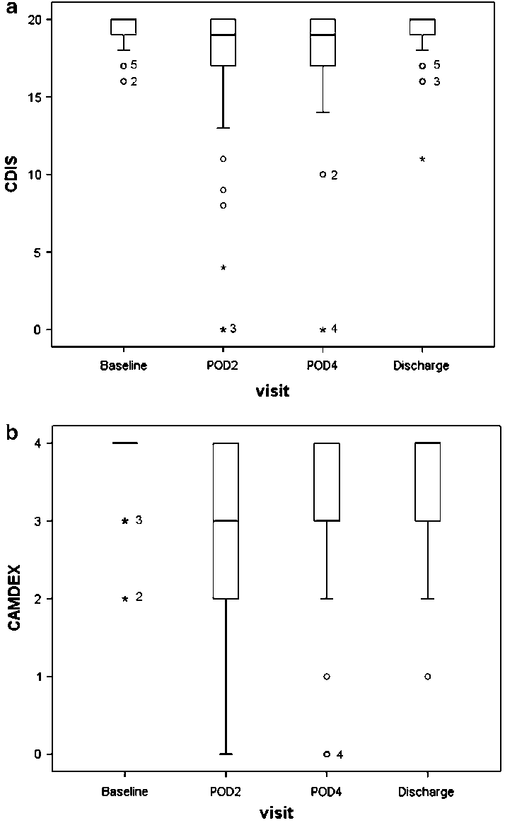 714x1181 a, b clock drawing test scores over time pod = postoperative day - Time Clock Drawing