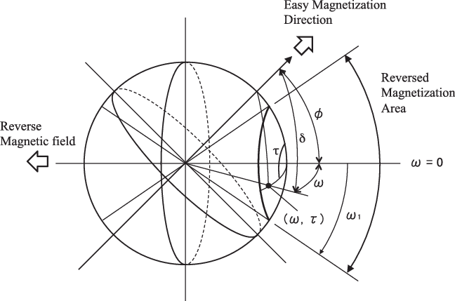 648x429 Schematic Drawing Of The Angular Dependence Of Coercivity - Trigonometry Drawing