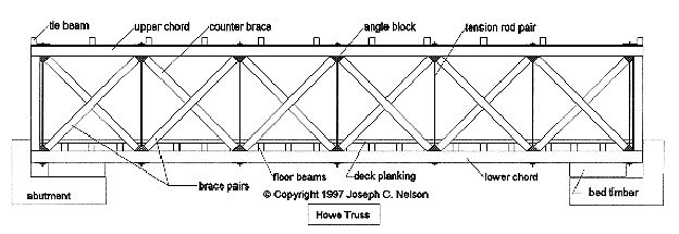 624x215 Truss Styles New York State Covered Bridge Society - Truss Bridge Drawing