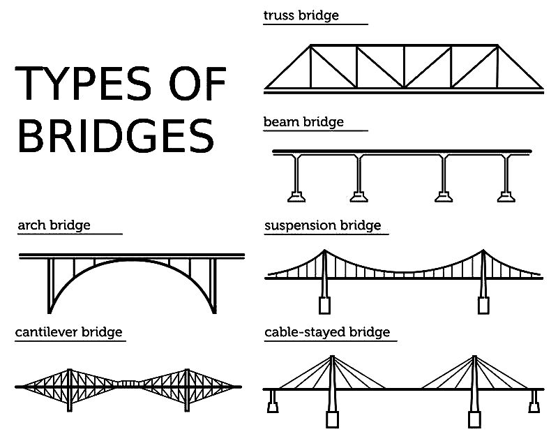 Truss Bridge Drawing at Explore collection of