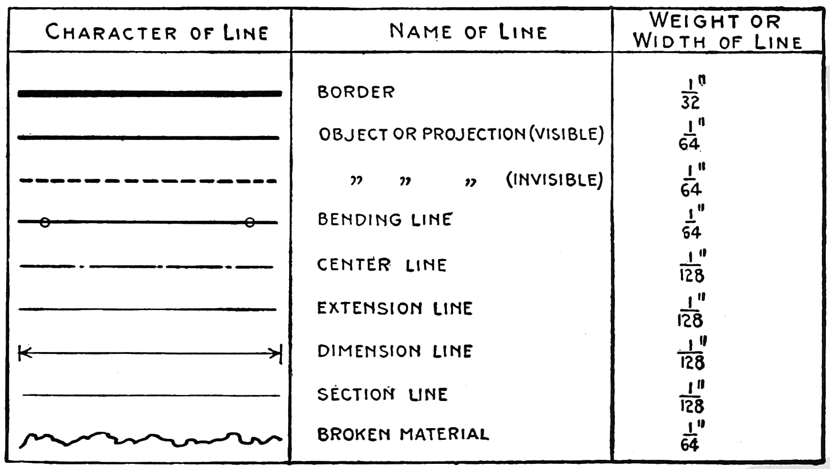 6 Line Types In Technical Drawing