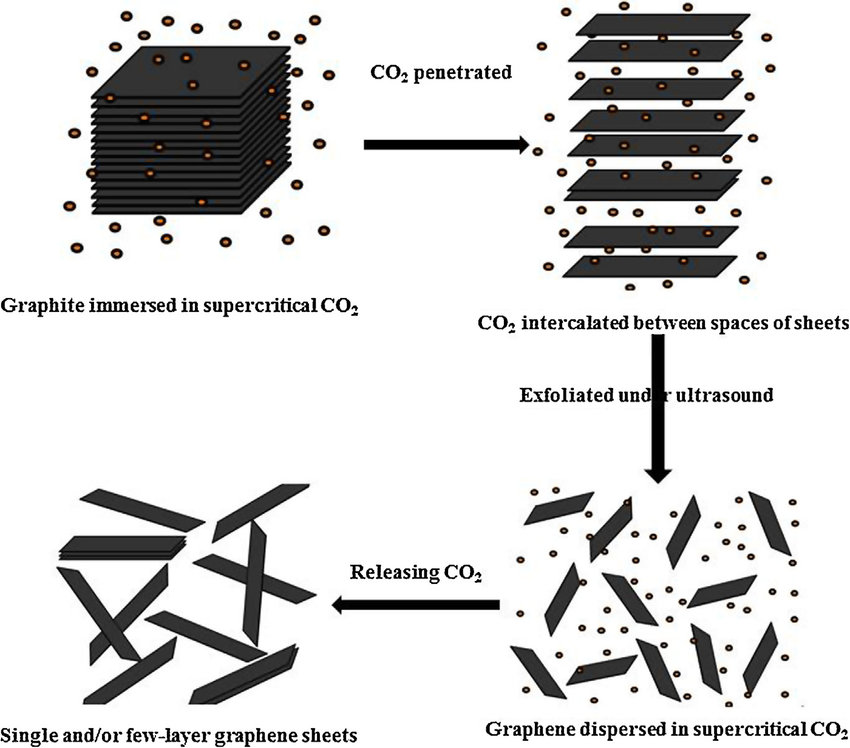 850x748 Schematic Drawing Of Exfoliation Of Graphite For Making Graphene - Ultrasound Drawing