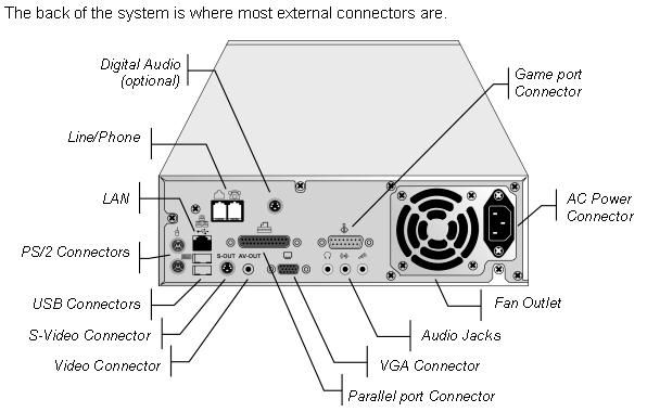 596x380 this is the back of a system unit it shows all of the different - Unit Drawing