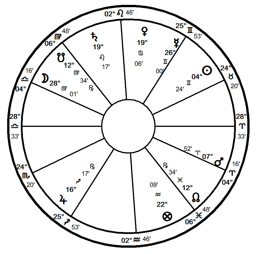 Astrology chart. Horary Astrology. Astrology Worksheets. Astrology_voodik. Saucy Astrology.