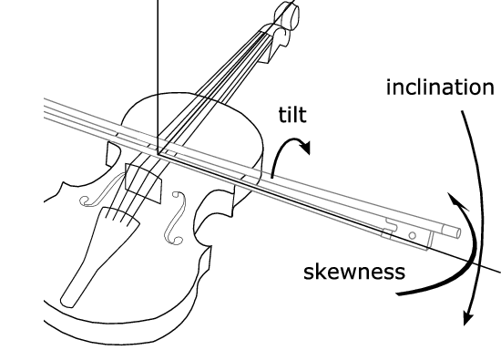 550x384 Bow Angles Skewness, Inclination And Tilt The Arrows Indicate - Violin Bow Drawing
