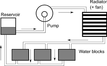 350x217 water cooling of a pc - Water Cooler Drawing