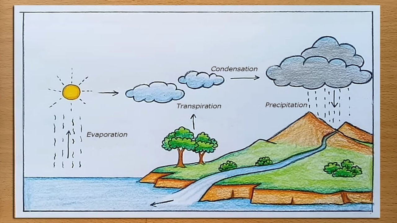 1280x720 How To Draw Water Cycle Of A School Project - Water Cycle Drawing