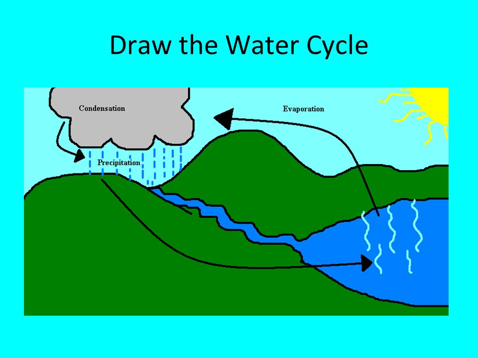 Water Cycle Drawing at PaintingValley.com | Explore collection of Water ...