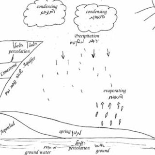 Water Cycle Drawing at PaintingValley.com | Explore collection of Water ...