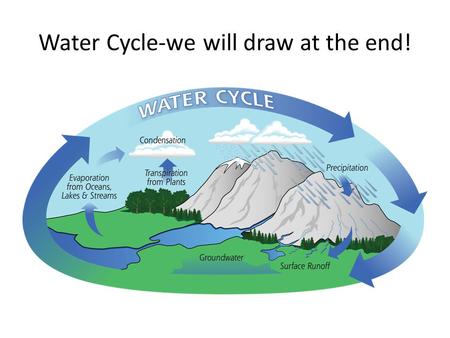 450x338 The Water Cycle Written - Water Cycle Drawing
