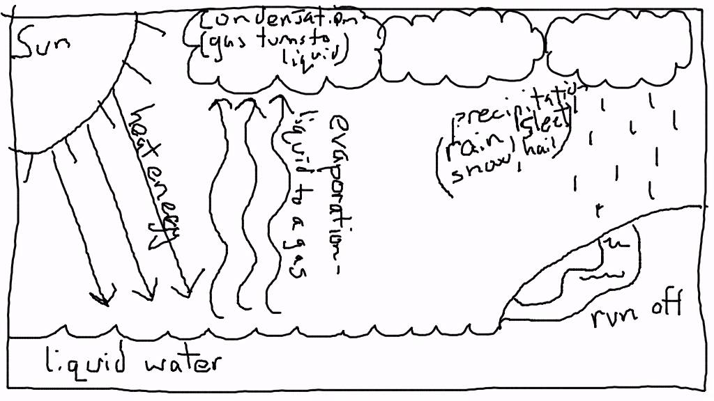 1024x576 Vocab Drawing Game - Water Cycle Drawing