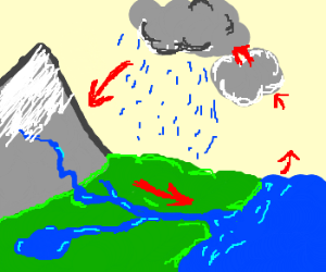 300x250 Water Cycle Drawing - Water Cycle Drawing