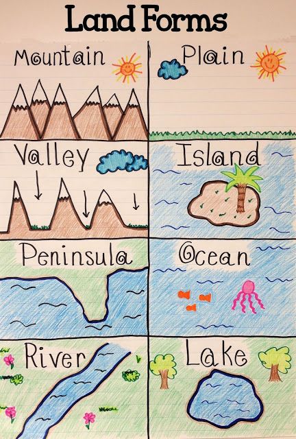 432x640 Super Anchor Chart About The Various Land Forms! The Students Then - Water Cycle Drawing Assignment