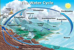 300x205 Water Cycle - Water Cycle Drawing Assignment