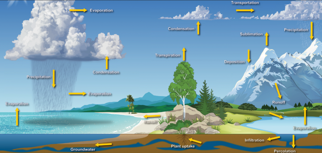 1120x534 Water Cycle National Oceanic And Atmospheric Administration - Water Cycle Drawing Assignment
