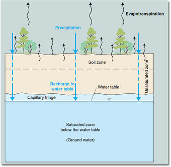 340x333 Groundwater Storage And The Water Cycle - Water Cycle Drawing Assignment