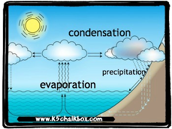 Water Cycle Drawing Assignment at PaintingValley.com | Explore ...