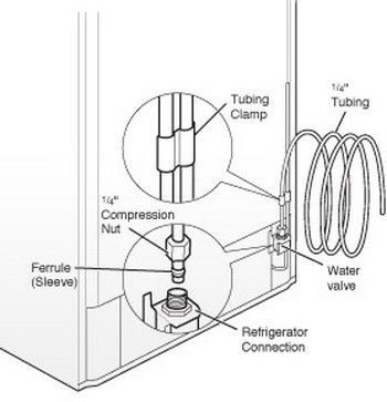 350x363 how to install a water line to your refrigerator - Water Line Drawing