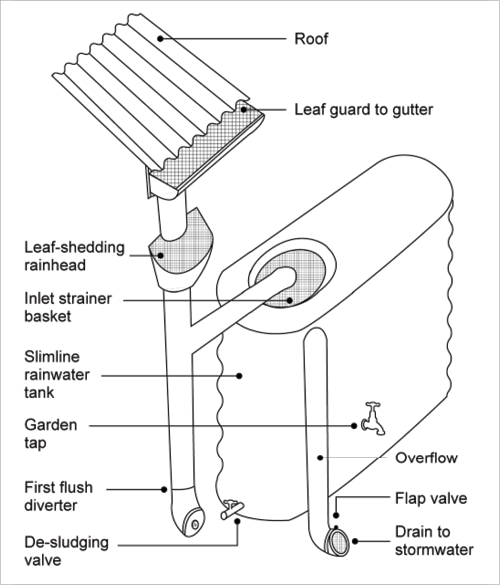 500x585 Rainwater Yourhome - Water Line Drawing