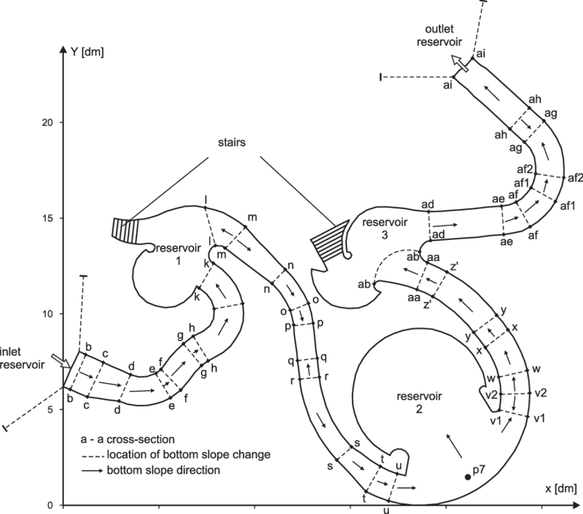 850x750 scheme of the water slide model download scientific diagram - Water Slide Drawing