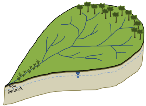 480x347 formative assessment watershed earth water science - Watershed Drawing