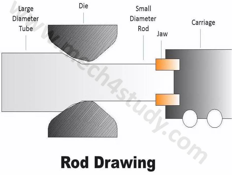 942x713 Types Of Drawing Process Wire Drawing, Rod Drawing And Tube - What Are The Types Of Drawing