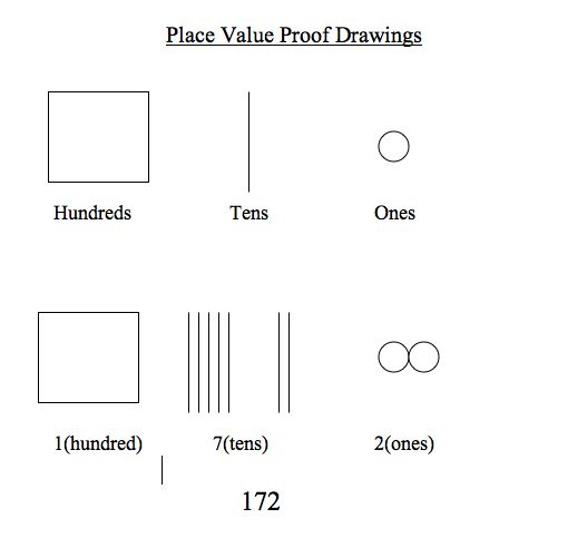 527x483 proof drawings to show place value math for grade place - What Is A Place Value Drawing