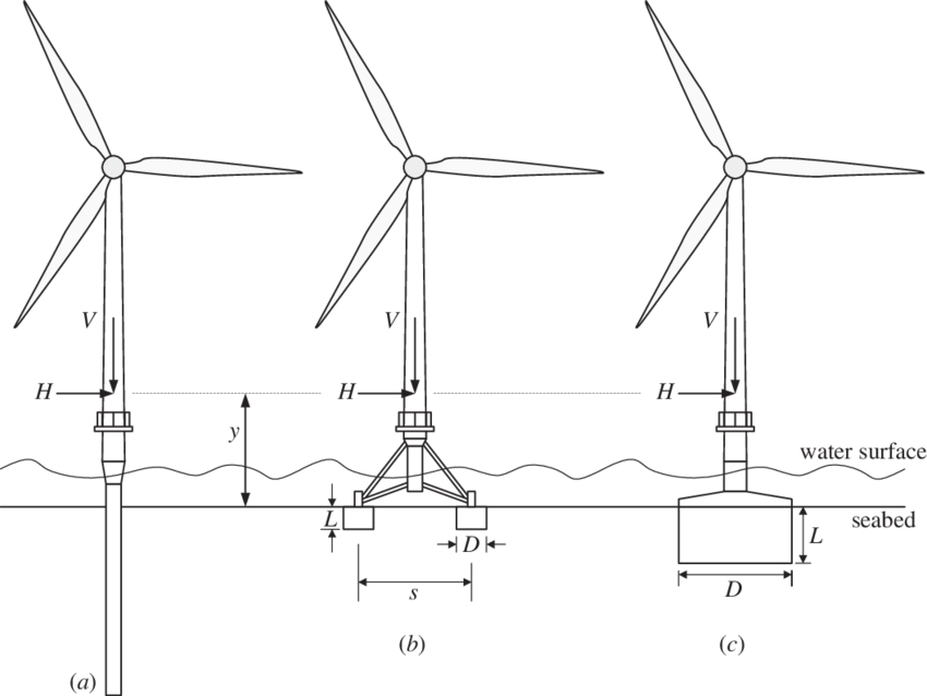 850x638 proposed structures for offshore wind turbine applications - Wind Energy Drawing
