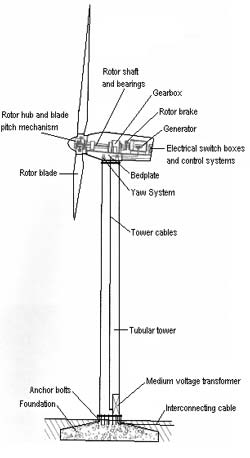 250x458 wind energy what is it zero emission energy developments inc - Wind Energy Drawing