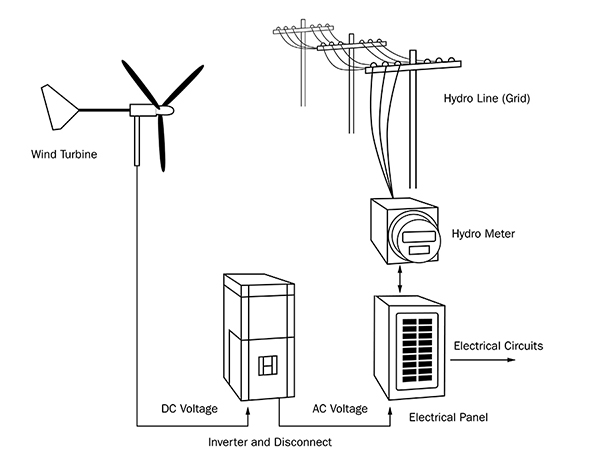 600x470 Electricity Generation Using Small Wind Turbines For Home Or Farm Use - Wind Power Drawing