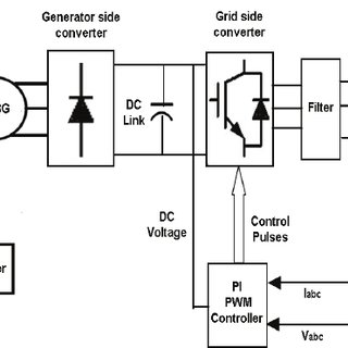 320x320 The Block Diagram Of Wind Power Generation System Download - Wind Power Drawing