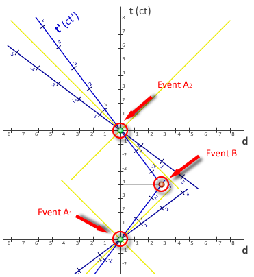 371x404 interactive minkowski diagram - World Line Drawing