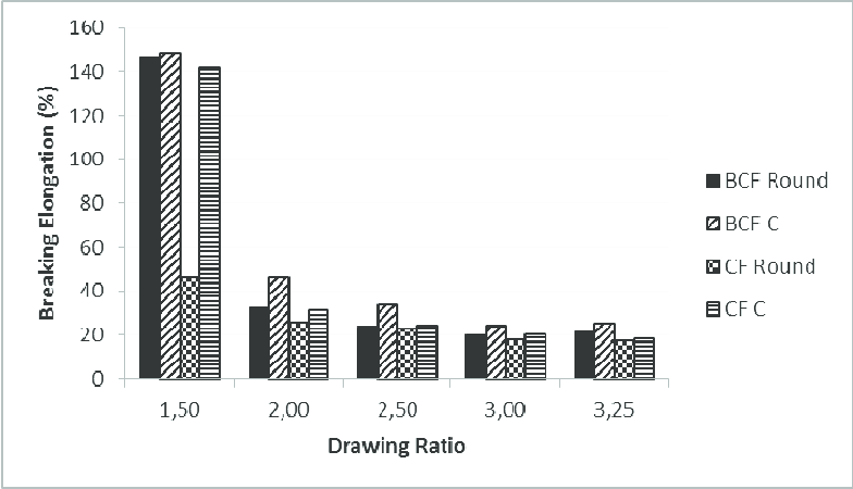 784x450 drawing ratio effect on yarn breaking elongation download - Yarn Drawing