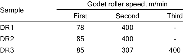 627x186 godet roller speed for yarn drawing download table - Yarn Drawing