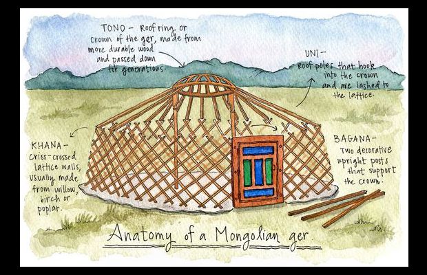 Yurt Drawing at PaintingValley.com | Explore collection of Yurt Drawing