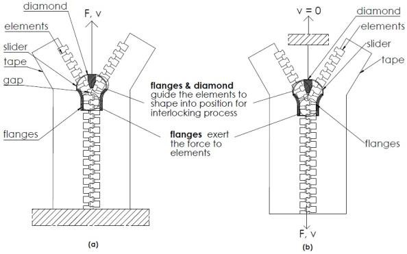 594x371 zipper closing mechanism diagram download scientific diagram - Zipper Technical Drawing