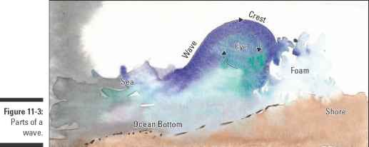 517x206 Making Ocean Waves - Painting Ocean Waves In Watercolor