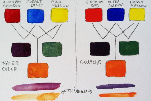 520x351 Watercolor Vs. Gouache Feltmagnet - Transparent Watercolor Wheel