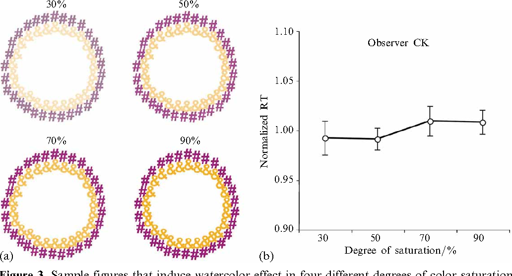 1032x556 Figure 3 From Watercolor Illusion Induced By Synesthetic Colors 1 - Watercolor Illusion