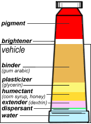 180x245 Handprint How Watercolor Paints Are Made - Watercolor Ingredients