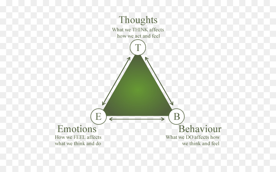900x560 Cognitive Behavioral Therapy Emotion Psychology Cognition Behavior - Watercolor Triangle