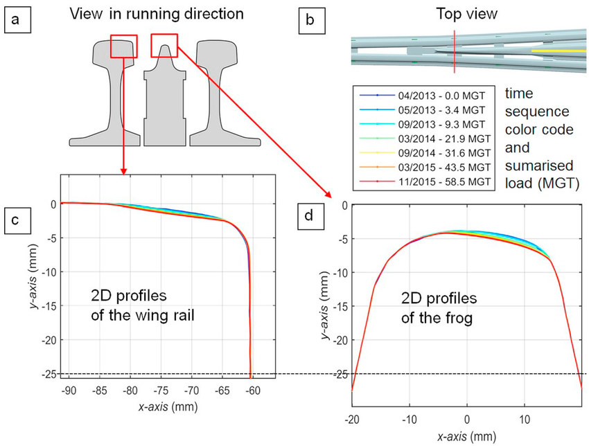 850x644 A) 2d Sketch In Running Direction (B) Sketch Of The Top View Of - 2d Sketch